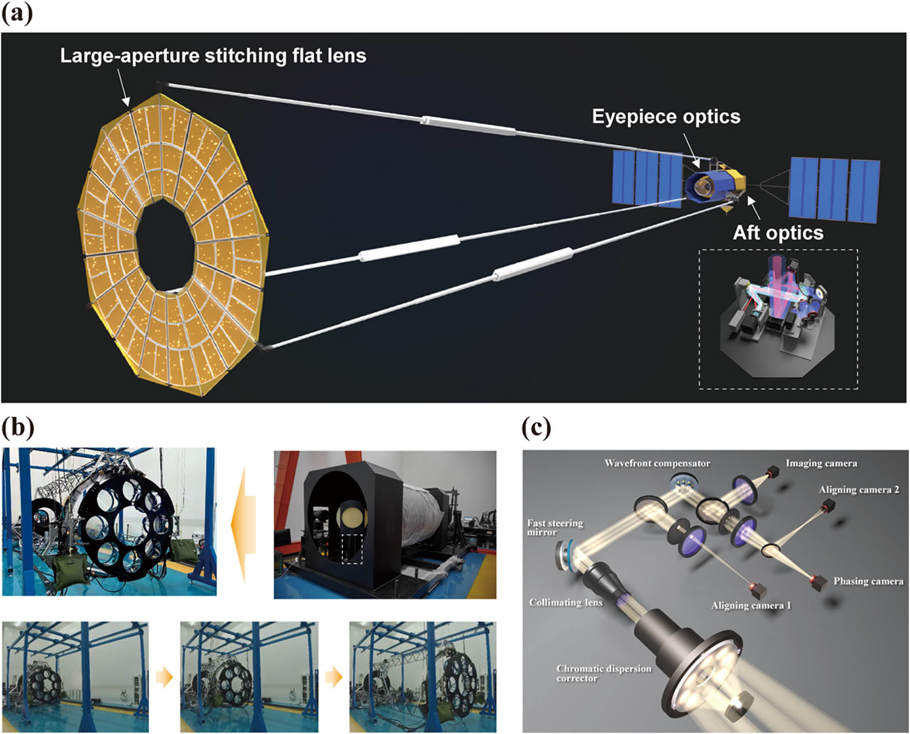 Ground testbed of the space-based flat imaging system. (a) Schematic of an exemplary space-based giant flat imaging system, including a stitching flat lens with aperture larger than 10 m, eyepiece optics, and aft optics. (b) Ground testbed of a 1.5-m spaceborne stitching flat imaging system. The segmented flat lens is initially folded, then unfurled, and finally stretched. The source is located at the focus of a 1.5-m collimator to simulate objects at infinity. (c) Setup of the aft optics of the 1.5-m flat imaging system. Light cofocused by the seven flat segments is first chromatism-corrected, then collimated, and finally split into the two aligning cameras, the phasing camera, and the imaging camera, respectively.