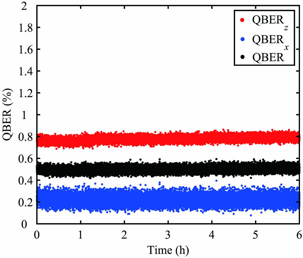 QBER on Z (X) basis of the system without active feedback over 6 h. The red (blue) points represent the quantum bit error in Z (X) basis. Each point is refreshed every 1 s.