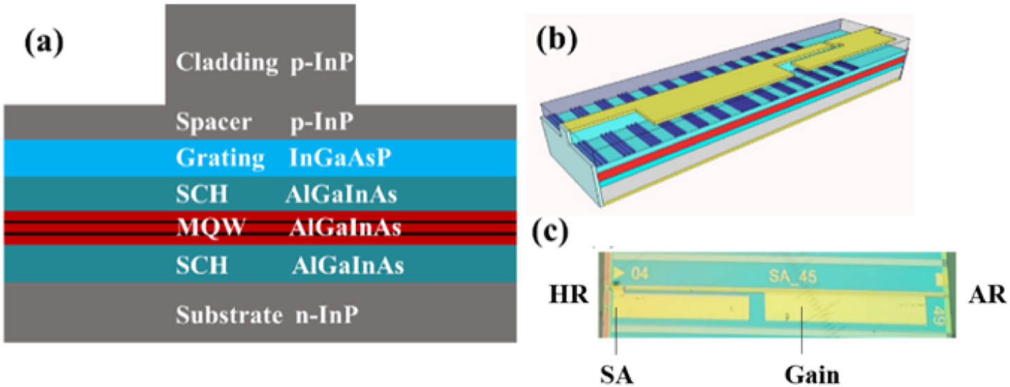(a) Epitaxial wafer structure of the DFB-SA, (b) schematic of the fabricated DFB-SA chip, and (c) sample of the fabricated DFB-SA chip.