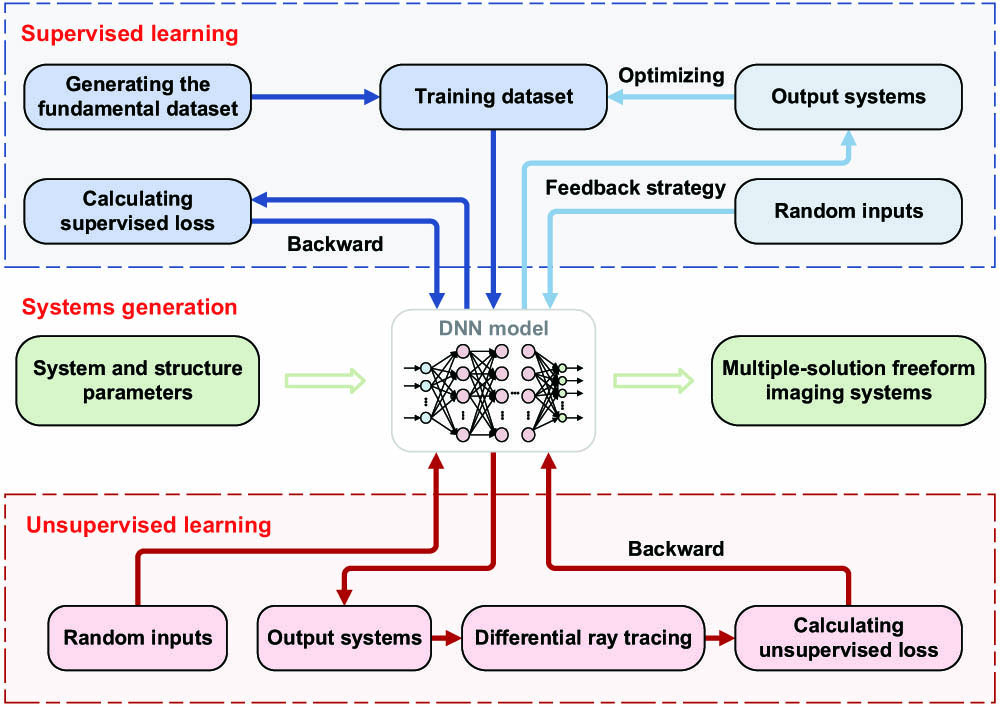 Whole optical design framework based on deep learning.