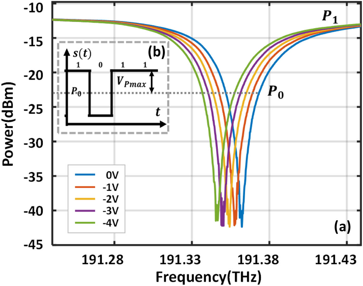 (a) Transmission spectrum of the microring modulator at different voltages. (b) Modulated signal at the optimal working point.