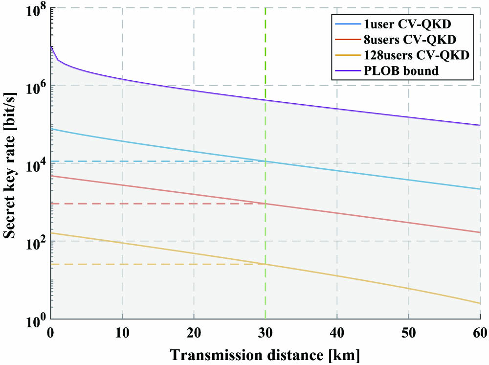 Comparison diagram of secret key rate between this scheme of different network capacities and other classical schemes. Parameters are set as η=0.42, vel=0.18, β=0.97, VA=0.5 SNU (shot noise unit), R=1 MHz. It describes the change of secret key rate at different transmission distances in the Pirandola–Laurenza–Ottaviani–Banchi (PLOB) bound and round-trip multi-band continuous-variable quantum key distribution (CV-QKD) with different users, where the ordinate value corresponding to the dotted line is the secret key rate under the condition of 30 km achieved in theory.