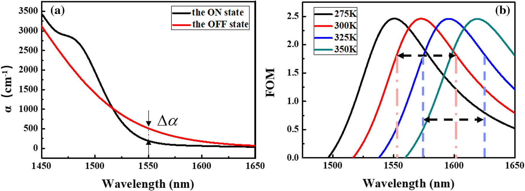 (a) Absorption coefficient lines of Ge0.992Si0.008 at ON and OFF states. (b) FOM variation with wavelength at different temperatures.