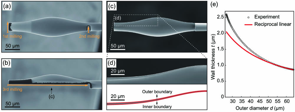 Structural characterization of a thin-walled microbubble by FIB milling and SEM imaging. (a) The microbubble’s support stem on the left side was initially removed through FIB milling, while half of the support stem on the right side was cut, creating a gap. (b) A third FIB milling was conducted from the center of the left side towards the center of the gap on the right side, resulting in the removal of half of the microbubble. (c) After rotating the microbubble’s left half, the wall structure of the microbubble is clearly visible under SEM imaging. (d) Due to the high SEM imaging resolution, the wall thickness variation along the cavity axis can be determined with accuracy down to the nanometer scale (upper panel). To describe such a wall structure, Gaussian profiles were used to fit the outer and inner boundaries of the microbubble (lower panel). (e) The dependence of the wall thickness t on the outer diameter d of the thin-walled microbubble is shown. A reciprocal linear relation is satisfied near the center of the microbubble at larger outer diameters.