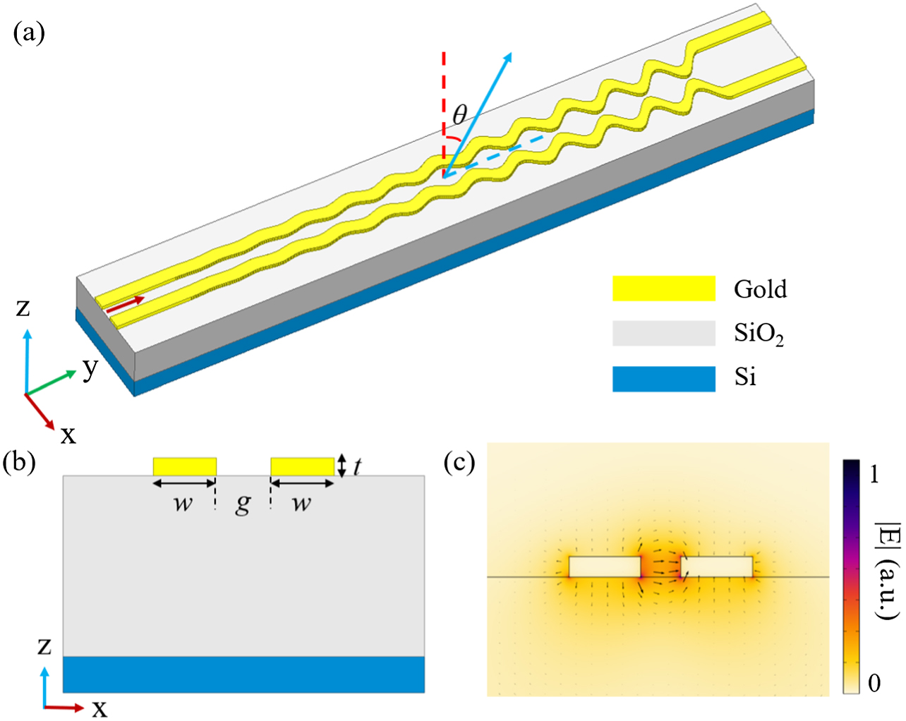 (a) 3D schematic view of the proposed low-sidelobe plasmonic antenna. (b) Cross-section view of a uniform plasmonic gap waveguide. (c) E-field distribution of the plasmonic gap mode. The parameters are w=350 nm, g=200 nm, and t=100 nm.