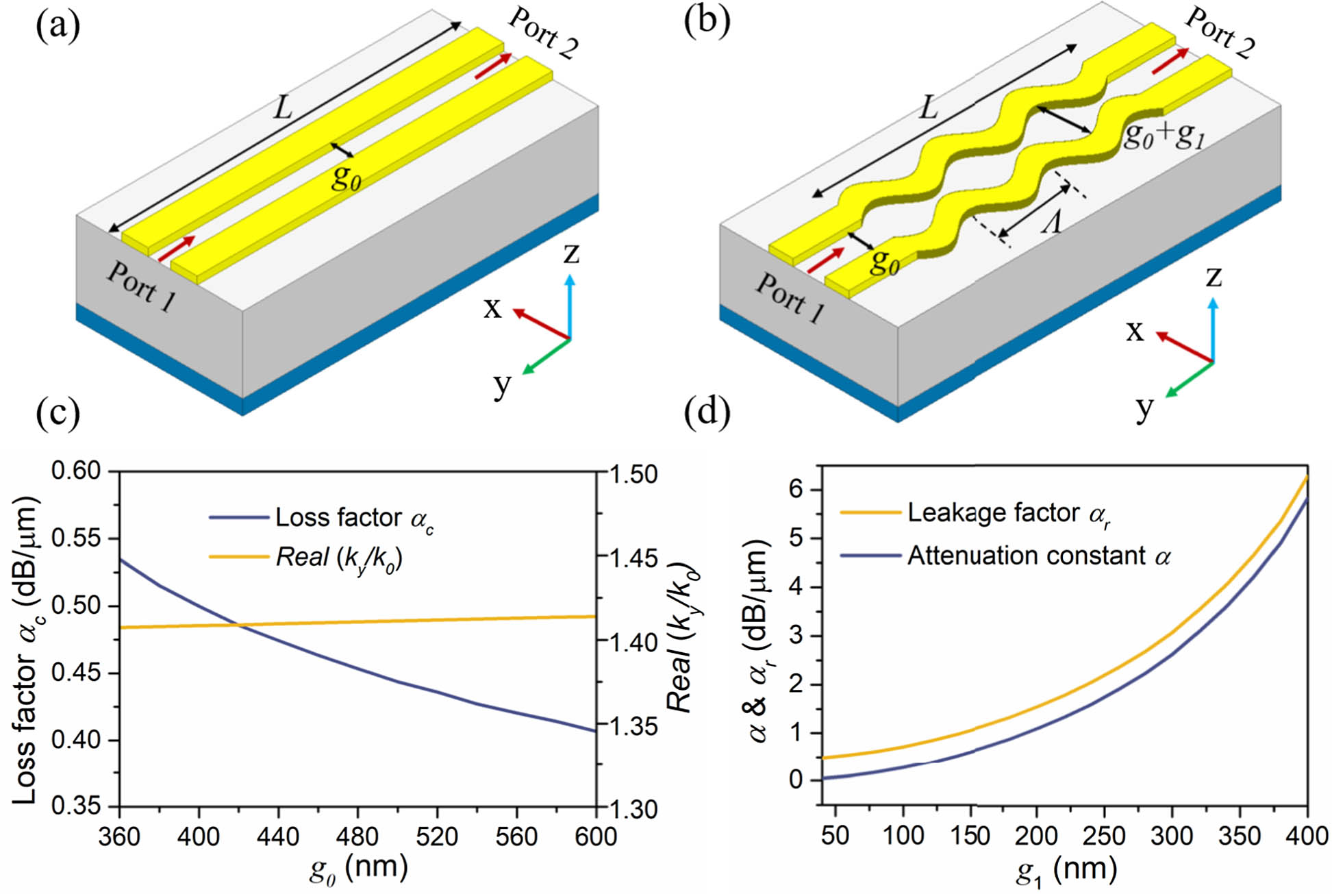 Schematic views of (a) uniform plasmonic gap waveguide and (b) sinusoidally modulated antenna. (c) Metal absorption loss αc and normalized phase constant versus gap width g0. (d) Average attenuation constant α of the system and leakage factor αr of the antenna as a function of modulation amplitude g1 with g0=600 nm.