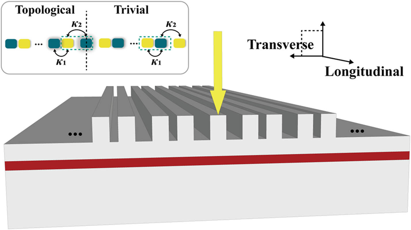 Schematic of the topological semiconductor laser array based on the traditional SSH model with a single defect. The yellow arrow denotes current injection on the single-defect waveguide, and the red part is the active region. The inset presents a sketch of the traditional 1D SSH dimer chain, where the green dashed squares indicate primitive cells in two distinct topological phases. In the topological chain, inter-cell coupling is stronger than intra-cell coupling, while intra-cell coupling is stronger in the trivial chain. A zero-energy topological state emerges at the interface indicated by the black dashed line.