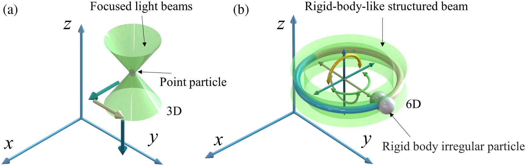 Concepts of (a) conventional optical tweezers for manipulating mass-point particles and (b) rigid-body emulated structured light tweezers for manipulating irregular objects with full-degree-of-freedom six-axis motion.
