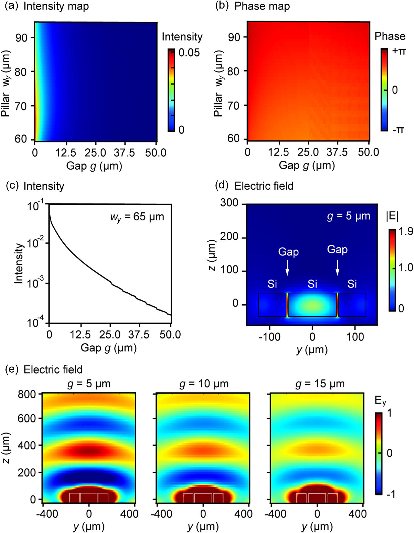Light scattering of individual meta-atoms. The value of wx is fixed at 100 μm. (a) Scattering intensity after normalization against the input guided mode, with wy scanned from 60 to 94 μm and g from 0.25 to 50 μm. (b) Scattering phase in the same parameter ranges. (c) Dependence of the output intensity on g with wy fixed at 65 μm. The data are taken from the horizontal line of wy=65 μm in panel (a). (d) Electric field distribution at the yz middle plane of a representative meta-atom, which has wy=65 μm and g=5 μm. The field is normalized against that at the center of the waveguide. (e) The same meta-atom is plotted again at a different scale, and compared against two other meta-atoms. The only geometric difference of these meta-atoms is the value g, which takes three representative values of 5, 10, and 15 μm. All three panels are plotted at the same scale to best visualize the free-space light. As this scale, features of the near field confined to the surface of the meta-atoms are not clearly resolved.