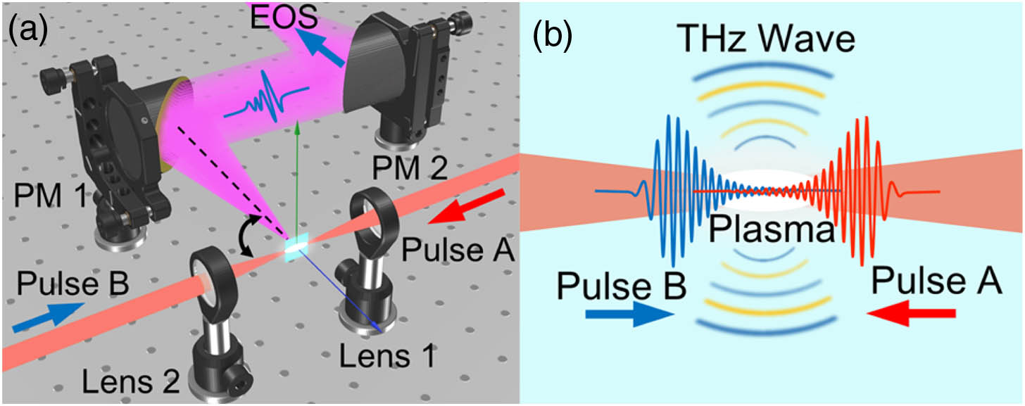 (a) Experimental setup: PM1 and PM2, parabolic mirrors; EOS, electro-optic sampling. (b) Schematic diagram of the THz generation process from colliding laser pulses.