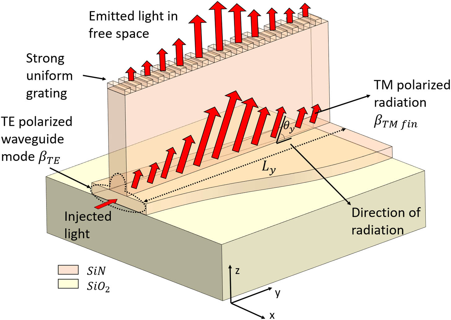 3D concept drawing of the proposed antenna structure. A vertical fin on top of a rectangular waveguide can couple the light upward depending on the position of this fin. The radiation strength is proportional to the asymmetry of the structure, defined by the offset of the fin from the center position of the waveguide core. The fin has a strong uniform grating on top to couple the light from the fin to free space, but this grating remains constant (no apodization) throughout the entire antenna design. The core layer tapers underneath the fin structure to maintain the propagation constant of the optical mode, required for emitting a Gaussian beam with a flat phase front. The simulations in this work are carried out with SiN as core and fin material, but the principle also works for Si platforms.