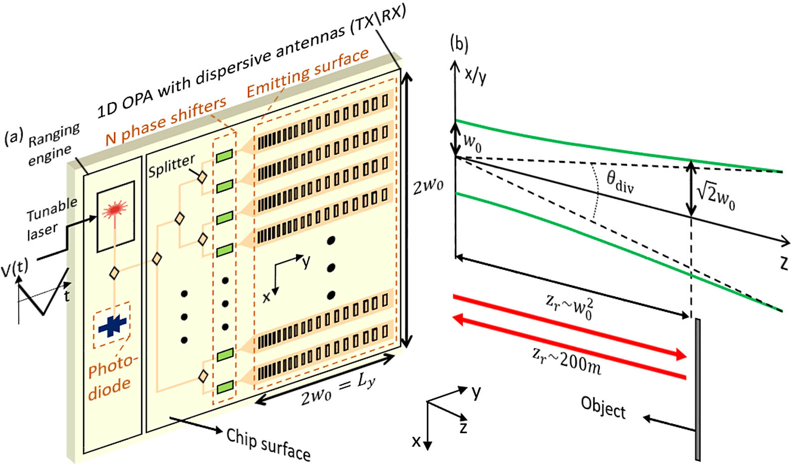 (a) Conceptual illustration of a solid-state LiDAR system integrated on a chip surface. An integrated 1D OPA with dispersive antennas is used in combination with a tunable laser to limit the number of input waveguides and phase shifters to N. A simplified ranging engine is also illustrated, where a frequency modulation approach can be implemented by using the same laser as a local oscillator and creating a beating frequency with the FM-modulated signal received back from the OPA. This approach is referred to as swept-source LiDAR [14]. The feeding network of these dispersive antennas resembles traditional Butler [15] or Nolen [16] networks from microwave systems. The feeding network can be constructed with a feed-forward Mach–Zehnder mesh circuit [17,18]. (b) To have a large enough Rayleigh range, the near-field beam diameter 2w0 should be large enough, both in the x and y directions (illustrated with the “x/y” label on the vertical axis). In other words, the field divergence θdiv should be small enough for an adequate resolution [δθx and δθy, see Fig. 3(a)].