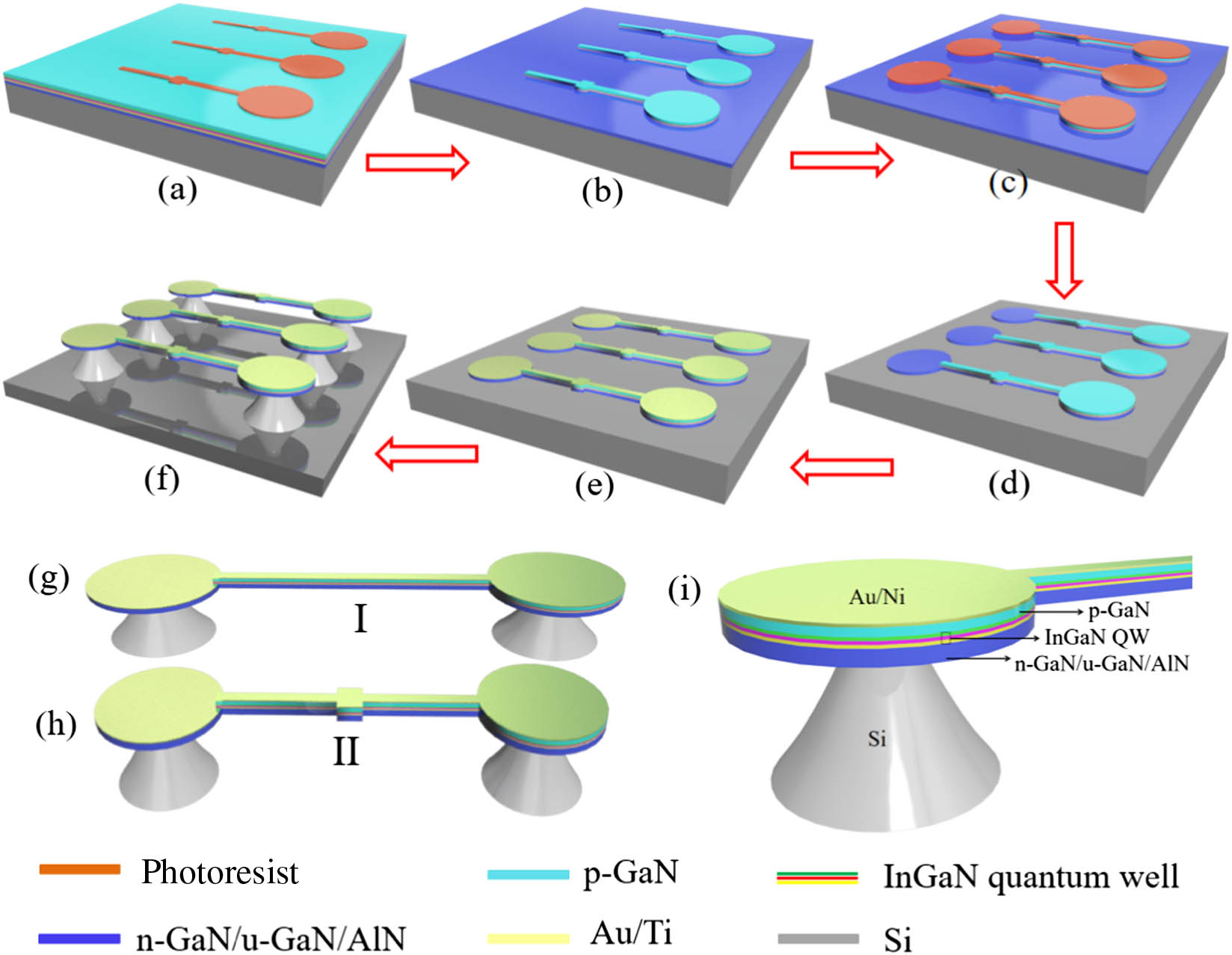 Fabrication process of GaN-LED accelerometer with beam structure: (a) patterning the photoresist, (b) etching to the n-GaN layer, (c) patterning the photoresist layer again, (d) etching to the Si substrate layer, (e) patterning the photoresist layer and preparing electrode, and (f) wet isotropic etching of silicon. Schematics of beam GaN-LED accelerometers with two structures: (g) type I, (h) type II. (i) Cross-sectional image for part of the GaN beam devices.