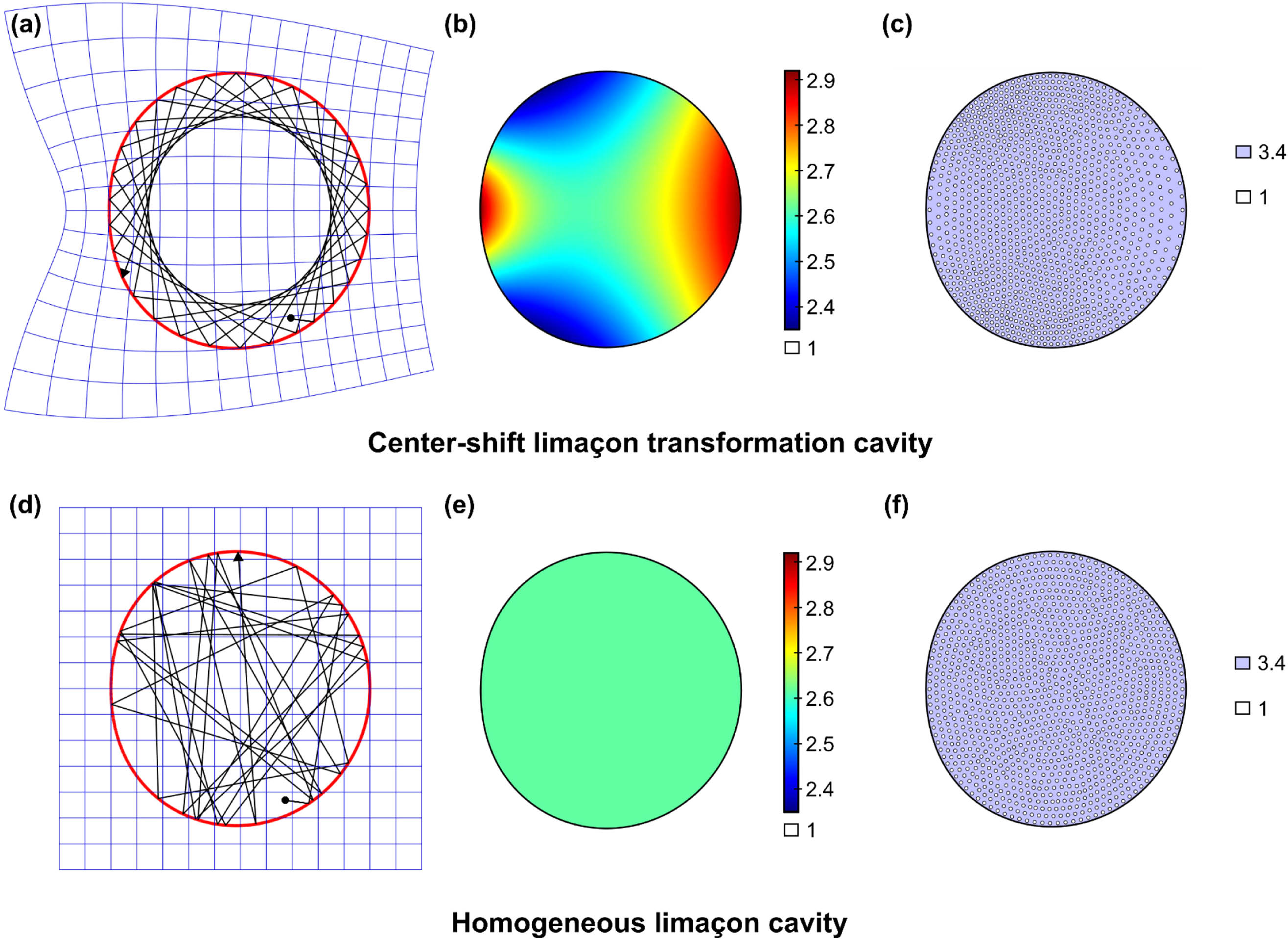 Ray trajectories, 2D refractive index profiles, and 3D nanohole distributions of a CS limaçon TC and the corresponding homogeneous limaçon cavity. (a) Well-ordered ray trajectory in the CS limaçon TC exhibiting similar caustic to a uniform disk. Curved blue lines are transformed images of the Cartesian grid lines in the original virtual space, and the red line is the boundary of a CS limaçon TC. (b) Two-dimensional CS limaçon TC and its refractive index profile. (c) Top view of 3D CS limaçon TC implemented by nanohole distribution. (d) Chaotic ray trajectory in the homogeneous limaçon cavity. The ray is launched with the same incident angle as in (a). Straight blue lines are grid of the Cartesian coordinates. (e) Homogeneous limaçon-shaped cavity having the same shape as the CS limaçon TC and its refractive index. (f) Top view of 3D homogeneous limaçon cavity implemented by the nanohole distribution.