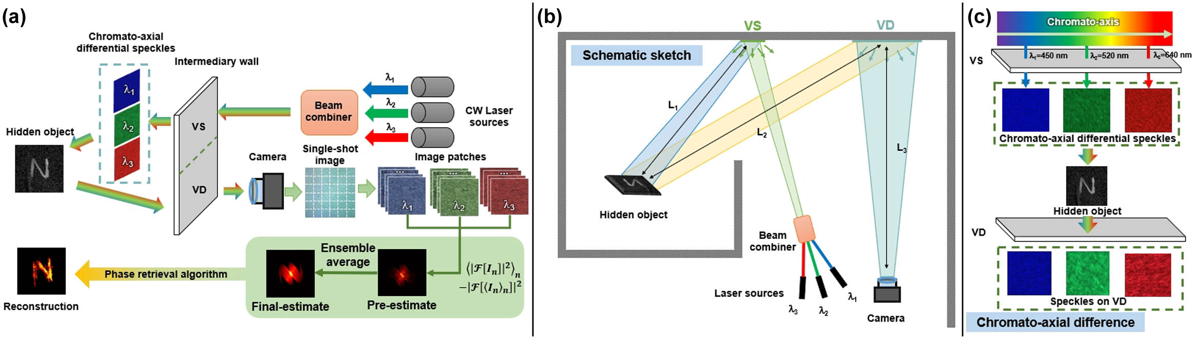 Single-shot NLOS imaging based on chromato-axial differential correlography. (a) Principle diagram of the method. (b) Schematic sketch of the system. (c) Chromato-axial difference: the correlation coefficients between the laser speckles of 450 nm and 520 nm, 450 nm and 640 nm, 520 nm and 640 nm are 0.0095, 0.0039, and 0.0014. The uncorrelated laser speckles encode the hidden object.