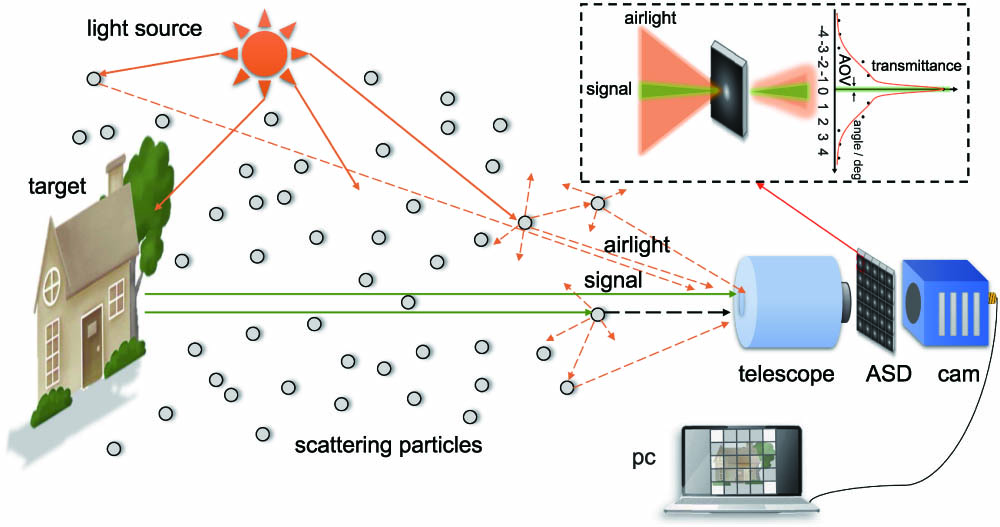 Schematic illustration of the proposed passive imaging through scattering media. ASD, angle-selection device. The inset at the upper-right corner shows that the use of ASD can significantly filter out the light with large incident angles.