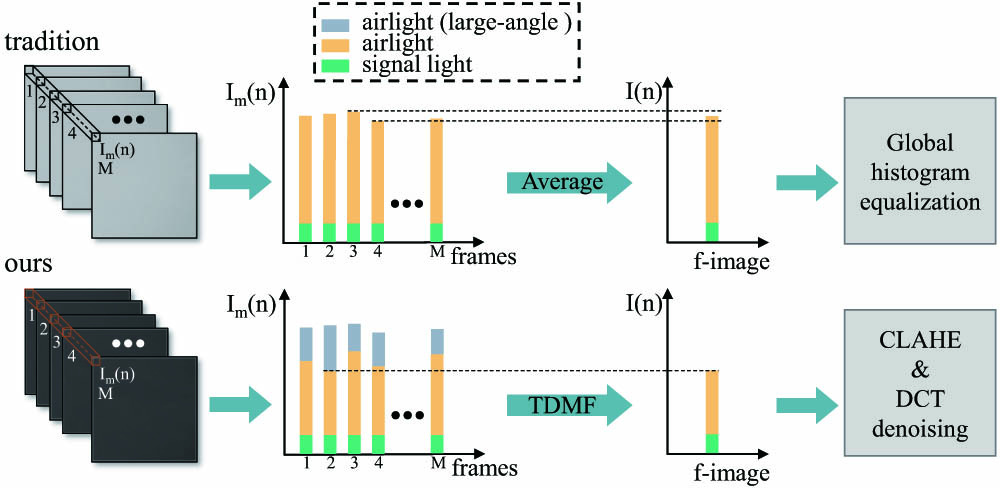 Schematic illustration of the pipeline of the proposed time-domain minimum filtering (TDMF) algorithm. To enhance image quality through multiple measurements, the proposed TDMF algorithm selects minimal pixel values from multiple frames. Note that CLAHE and DCT are used to further enhance the image contrast.