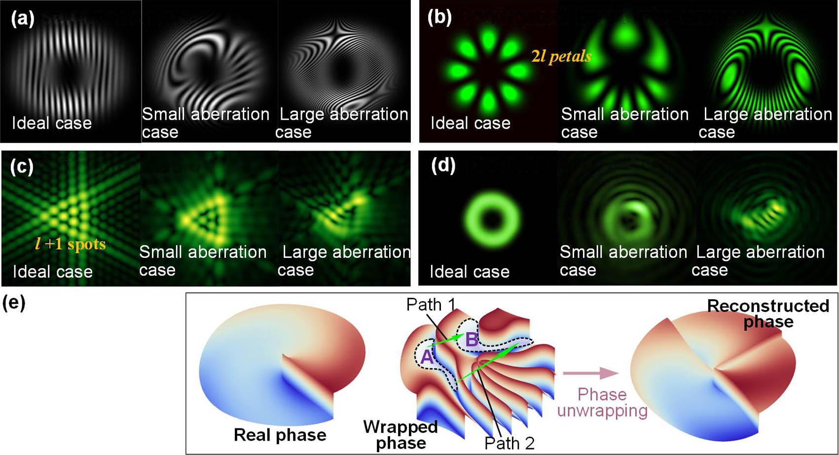 Mutual restraining of TC determination and phase recovery in a vortex beam of aberrations, in which (a)–(d) are the effect of aberrations on TC measurements while (e) is the effect of TC on the aberration phase measurement. (a) Bifurcations of self-interference fringes, (b) conjugated vortex beam interference patterns, (c) triangular aperture diffraction patterns, (d) hollow intensity image from which TC is determined by deep learning, (e) phase unwrapping dilemma due to the phase jump aliasing in the vortex phase.