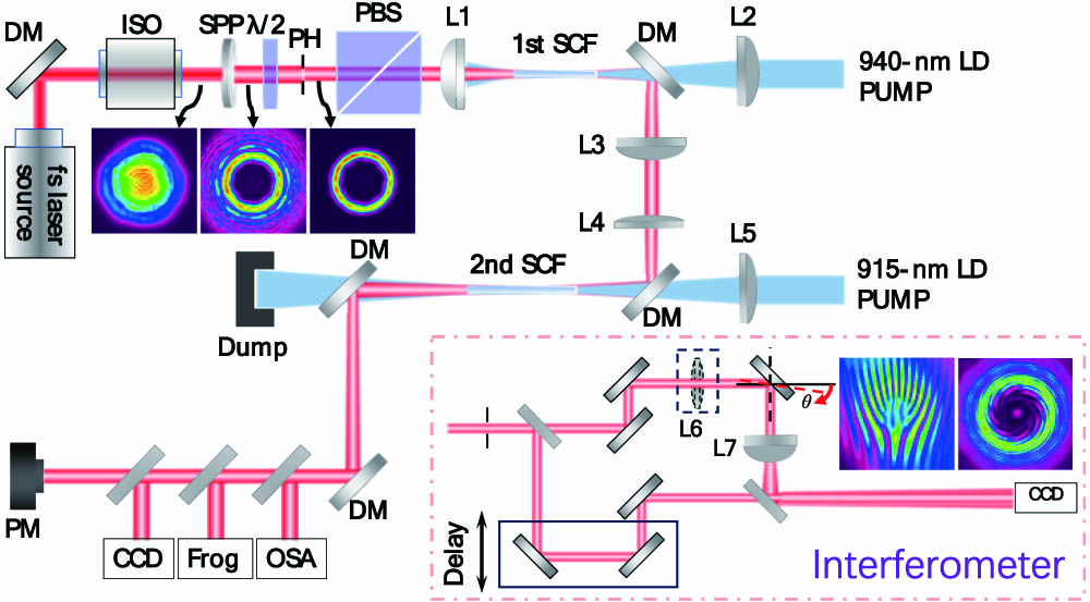 Schematic of the two-stage amplification system for the FOV with azimuthal mode index of |l|=8, and the homemade Mach–Zehnder interferometer containing a delay line in one arm. Insets show the intensity profiles of the seed beam before and after passing through the SPP and PH, and the interferograms obtained with off-axis and co-axis self-reference measurements. DM, dichroic mirror; ISO, isolator; SPP, spiral phase plate; PH, pinhole; PBS, polarization beam splitter; L, lens; SCF, single-crystal fiber; LD, laser diode; PM, power meter; OSA, optical spectrum analyzer; FROG, frequency-resolved optical gating.