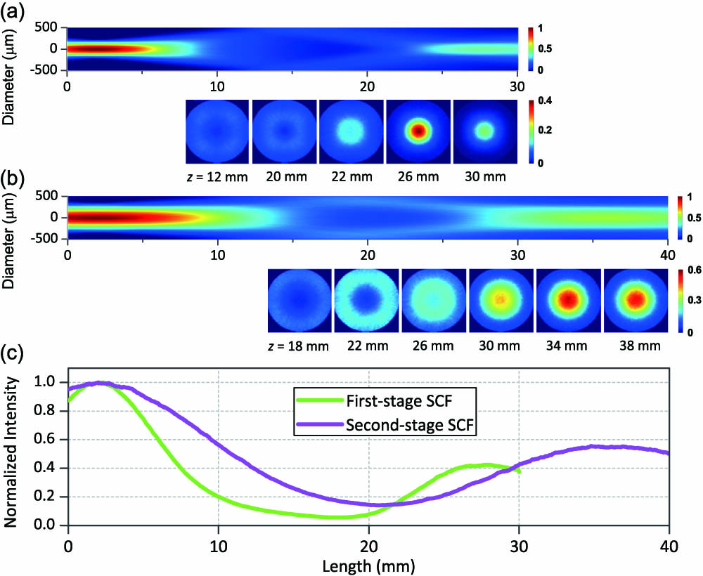 Simulated pump light spatial intensity distribution in the SCFs, where (a) represents the first-stage 30-mm-long SCF pumped by the 940-nm LD, (b) displays the second-stage 40-mm-long SCF pumped by the 915-nm LD, and (c) shows the corresponding normalized on-axis intensity distribution along the SCFs.