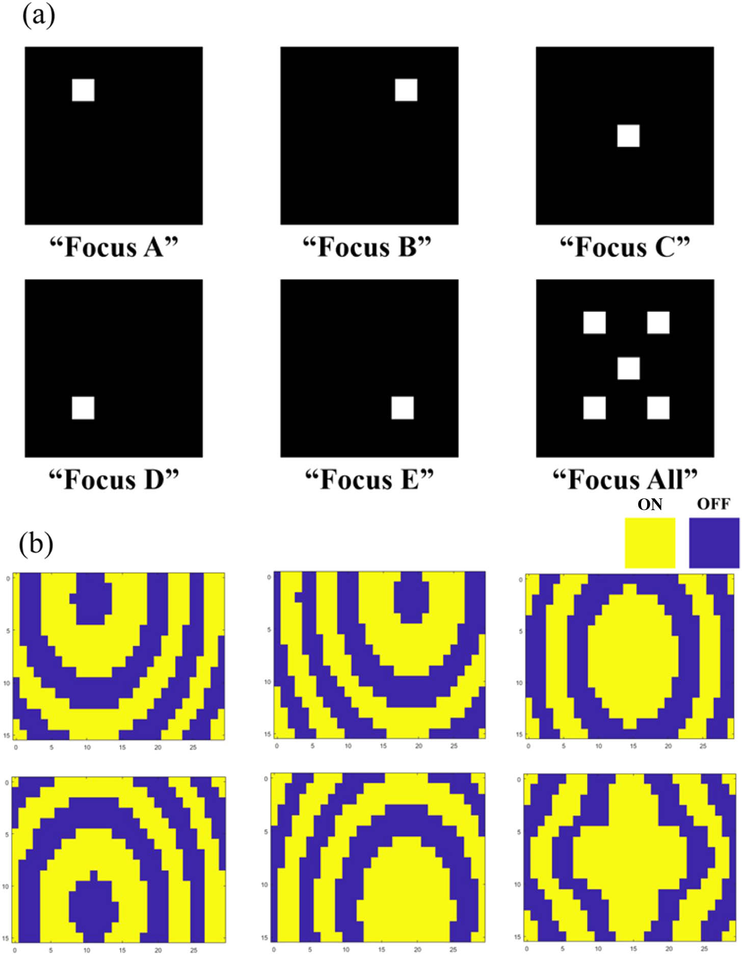(a) Grayscale map of each focal point; (b) phase alignment map obtained from GS algorithm calculation.