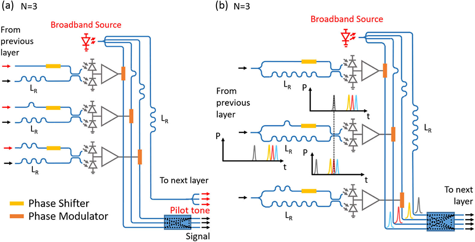 Orthogonal delay-division multiplexing scheme represented for N=3. (a) Power-budget-optimized network architecture, with pilot tone distributed to the downstream layer with separate waveguides. Red and black arrows represent the pilot tone and signals, respectively. (b) Fabrication-tolerant architecture in which the pilot tone and signals are guided together. A time-domain representation of a pulse-based network is also shown.
