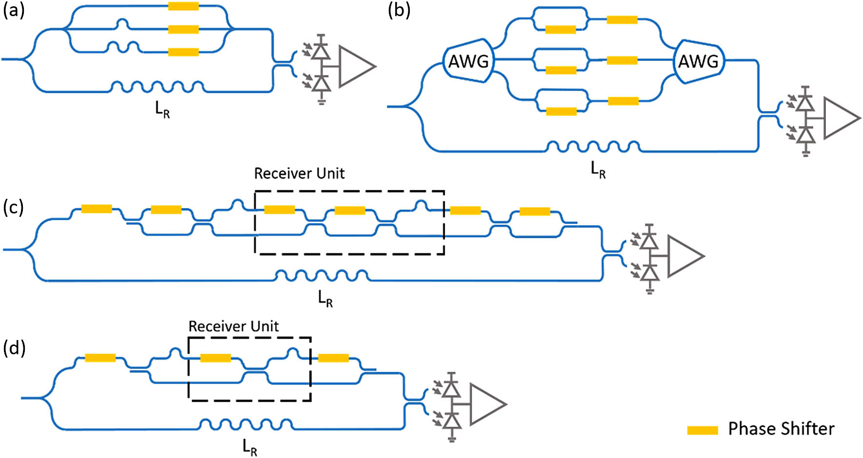 Signal weighting schemes. In (a), phases can be set independently in the top demodulator branch at the expense of reducing the amplitude proportionally to the number of paths. In (b), this is alleviated by introducing arrayed waveguide gratings to (de-)multiplex the comb lines, allowing, in principle, lossless signal recombination. However, AWGs require a substantial chip area. Significant reduction of the demodulator size is achieved by simultaneously allowing the pilot tone to cross each path in the upper demodulator branch of (c) so that a programmable superposition of all possible combinations of delays is obtained. (d) Further simplified network in which the embedded MZIs have been replaced by static splitters with an off-3-dB splitting ratio.