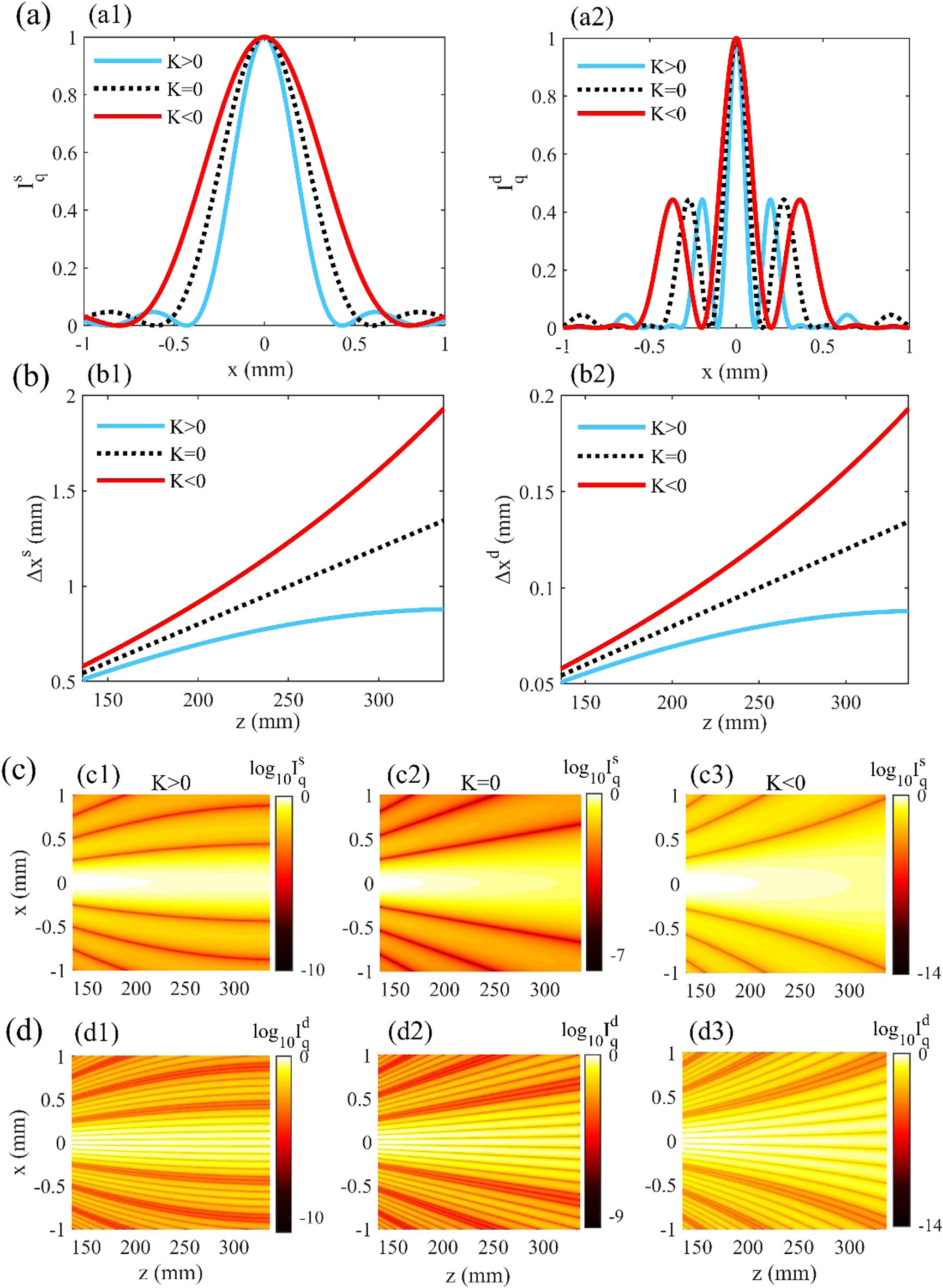 Diffraction and interference on curved space. (a) Intensity distributions of Fraunhofer (a1) single-slit diffraction and (a2) double-slit interference of light at z=300 mm on SORs with different Gaussian curvature. (b) Variations of the central fringe widths Δxs and Δxd for (b1) single-slit diffraction and (b2) double-slit interference with the propagation distance in different SORs. (c), (d) Evolutions of light fields of Fraunhofer (c) single-slit diffraction and (d) double-slit interference in different spaces: (c1), (d1) K>0, (c2), (d2) K=0, and (c3), (d3) K<0. Here the parameters for SORs with R=220 mm are taken as K=20.66 m−2 for K>0, and K=−20.66 m−2 for K<0. Other parameters are λ=400 nm, r0=100 mm, a=0.1 mm, d=0.2 mm in (a2) and d=0.8 mm in (d1)–(d3) for better visualization.