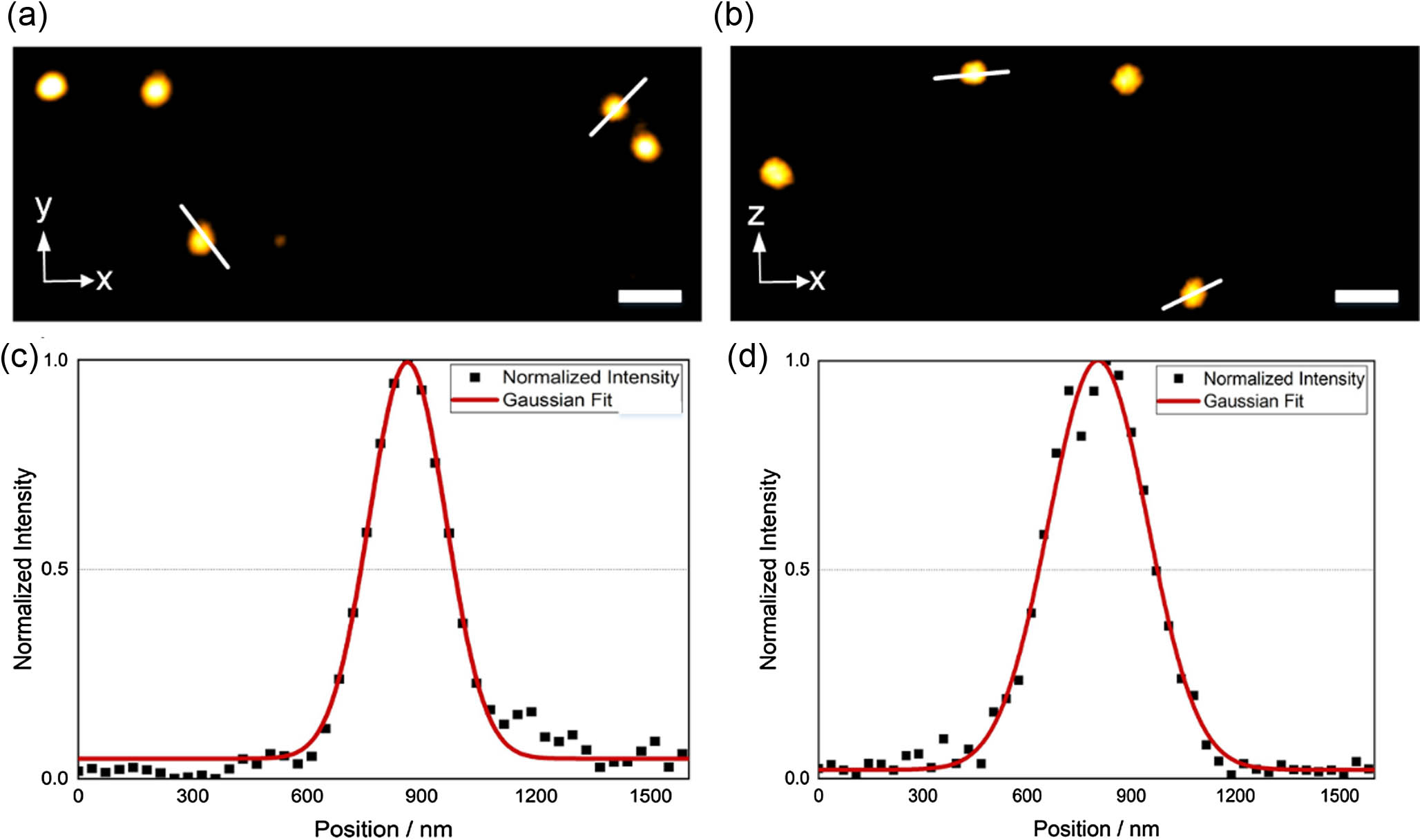Characterization of the microscope. Representative PSF was obtained by imaging 80 nm fluorescence beads. Projections along XY and XZ are shown in (a) and (b). The Gauss fit curve of the line profiles of the PSF is shown in (c) and (d); the FWHM is 290 nm in X and 310 nm in Z, respectively.
