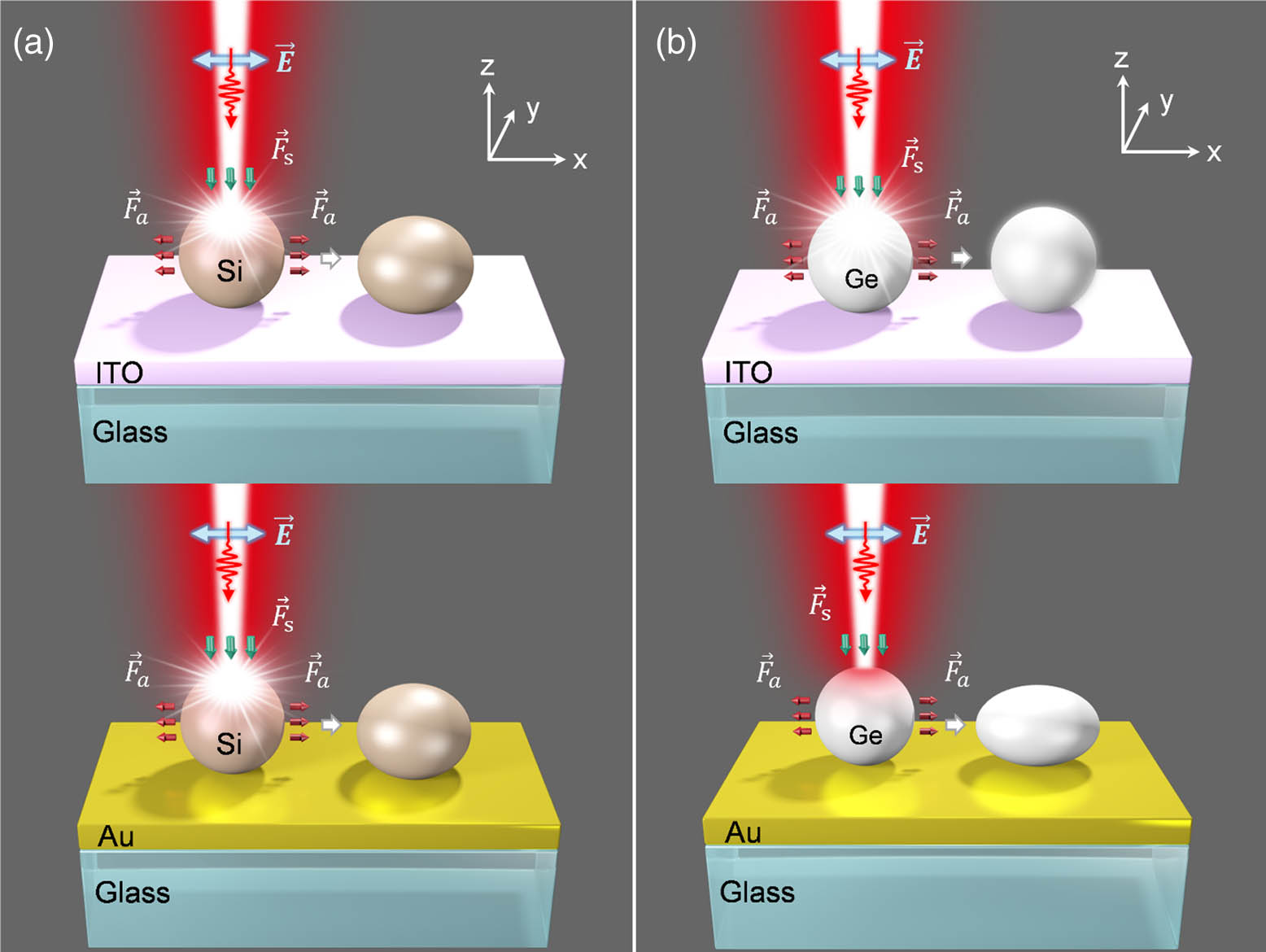 (a) Schematic showing the controllable shaping of a spherical Si nanoparticle placed on an ITO/SiO2 or an Au/SiO2 substrate into an ellipsoidal one by using femtosecond laser pulses. (b) Schematic showing the controllable transformation of a spherical Ge nanoparticle placed on an Au/SiO2 substrate into an ellipsoidal one by using femtosecond laser pulses. A spherical Ge nanoparticle placed on an ITO/SiO2 substrate cannot be shaped by femtosecond laser pulses because of melting of the Ge nanoparticle.