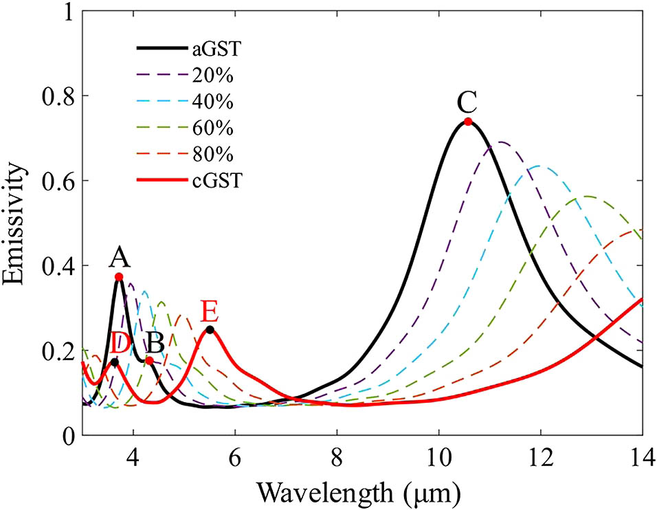 Simulated emissivity spectra of the MIM thermal emitters at different crystallization fractions of GST. The higher the crystallization fraction of GST, the larger the permittivity and refractive index of GST, resulting in a redshift of plasmonic resonant peaks.