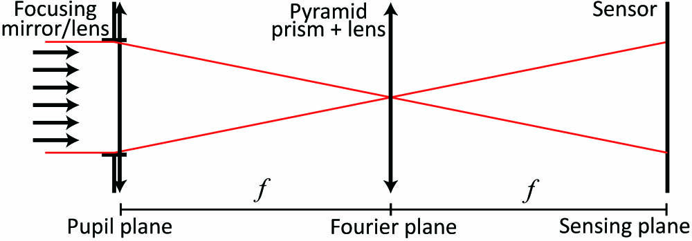 Simplified optical scheme for pyramid Fourier-based wavefront sensing.