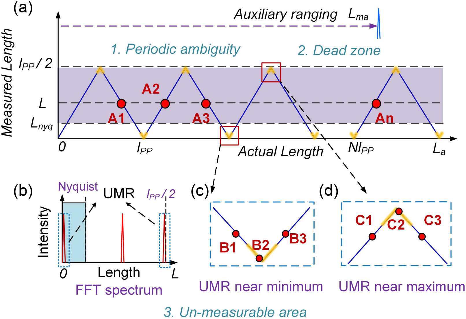Existing issues associated with the conventional SPI length metrology. (a) The periodic ambiguities and the dead zones due to inadequate sampling rate and the data characteristics, which collectively result in the presence of prolonged un-measurable areas, marked with light purple. (b) The FFT spectra of interference data, where the Nyquist frequency limits the measurable region, marked in light blue. (c) and (d) Unmeasurable regions near the minimum and the maximum positions. An, Bn, and Cn are representative positions to be measured. UMR, unmeasurable region; FFT, fast Fourier transform.