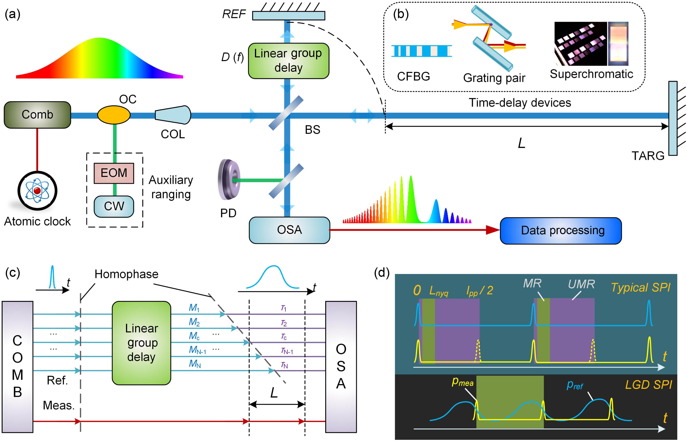 (a) Schematic overview of the proposed linear group delay spectral interferometry for full-range nanometric precision length metrology. (b) Several methods for introducing linear group delay, including metasurfaces, carefully designed arrays of gratings, photonic integrated circuits (PICs), and customized chirped fiber Bragg gratings (CFBGs). (c) Different modes of the OFC are introduced with a linear time delay centered around the center mode. (d) Comparison between the proposed LGD-SPI and typical SPI. Our proposed approach offers a more convenient means of referencing light and measuring light, which facilitates interference occurrence and eliminates measurement dead zones. Comb, optical frequency comb; EOM, electro-optic modulator; SPI, spectral interferometry; OC, optical coupler; Col, collimator; CW, continuous wave laser; REF, reference mirror; TARG, target mirror; OSA, optical spectrum analyzer; PTT, phase transition tracking; UMR, unmeasurable region; MR, measurable region.