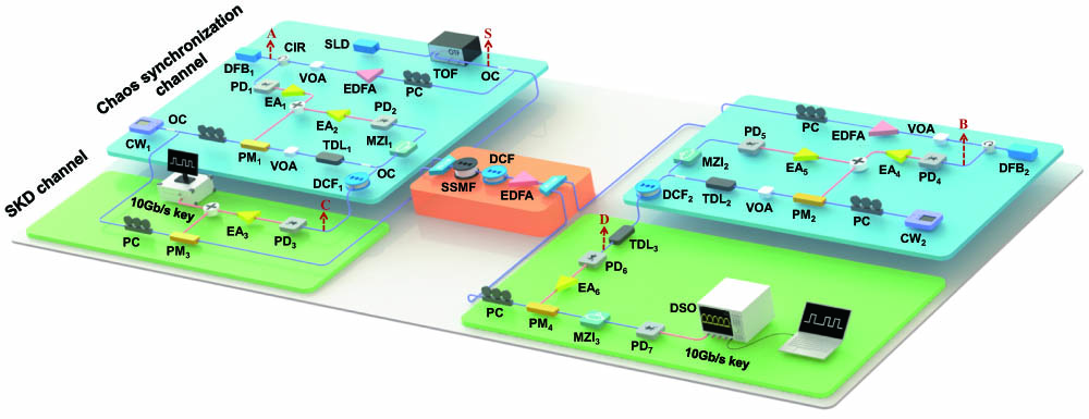 Experimental setup of the proposed high-speed secure key distribution scheme. SLD, super-luminescent diode; TOF, tunable optical filter; DFB, distributed feedback laser; CW, continuous-wave laser; OC, optical coupler; VOA, variable optical attenuator; PC, polarization controller; CIR, circulator; EDFA, erbium-doped-fiber-amplifier; PD, photo-detector; EA, electrical amplifier; MZI, Mach–Zehnder interferometer; DCF, dispersion compensation fiber; TDL, tunable delay line; PM, phase modulator; DSO, digital sampling oscilloscope.