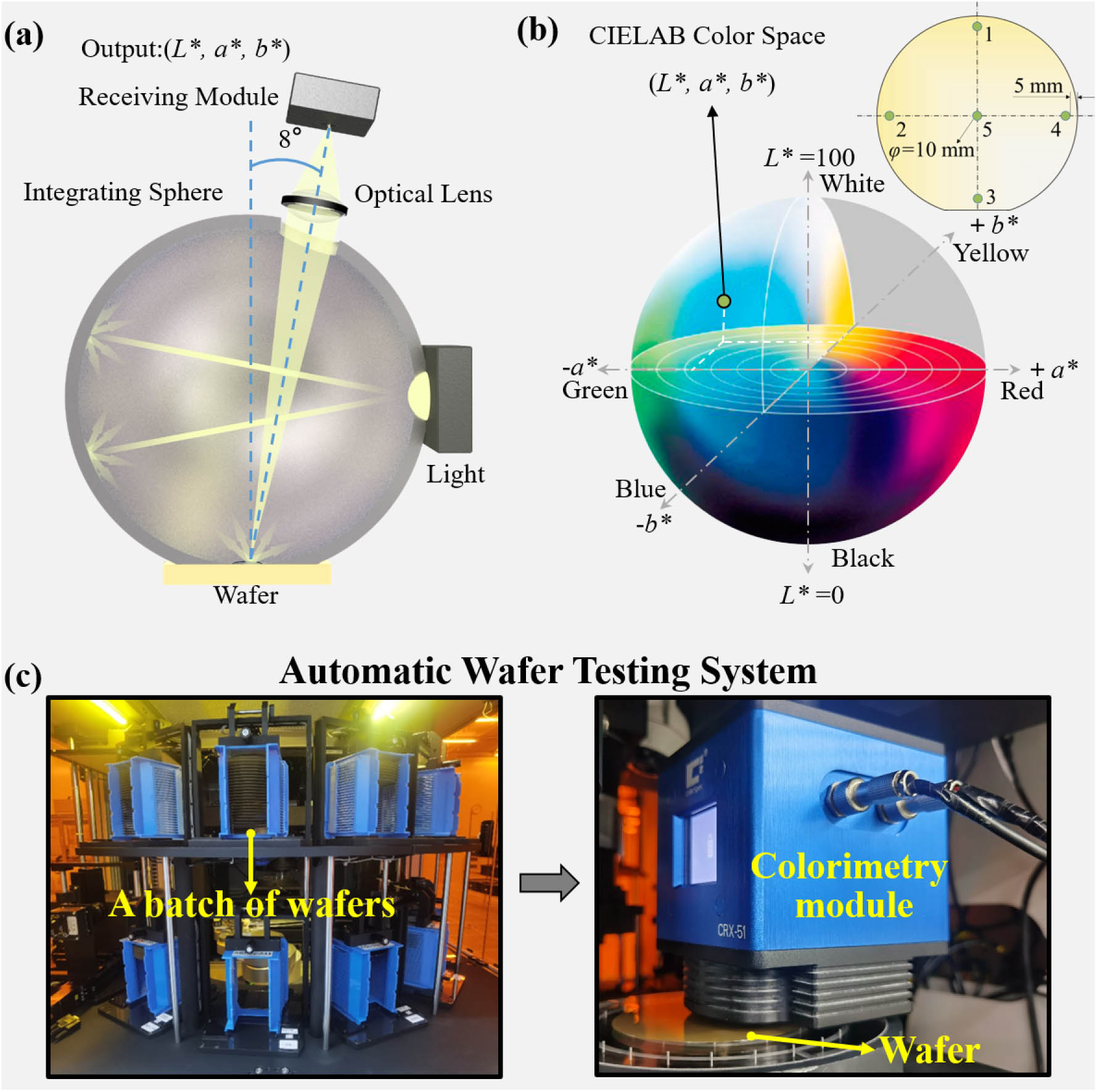 Schematic drawing of the colorimetry scheme for LT-based wafers. (a) Optical measurement system. (b) CIELAB color space for the wafer evaluation, where the inset denotes measurement points on the wafer. (c) Photograph of the nondestructive colorimetry testing system for the LT-based wafer.