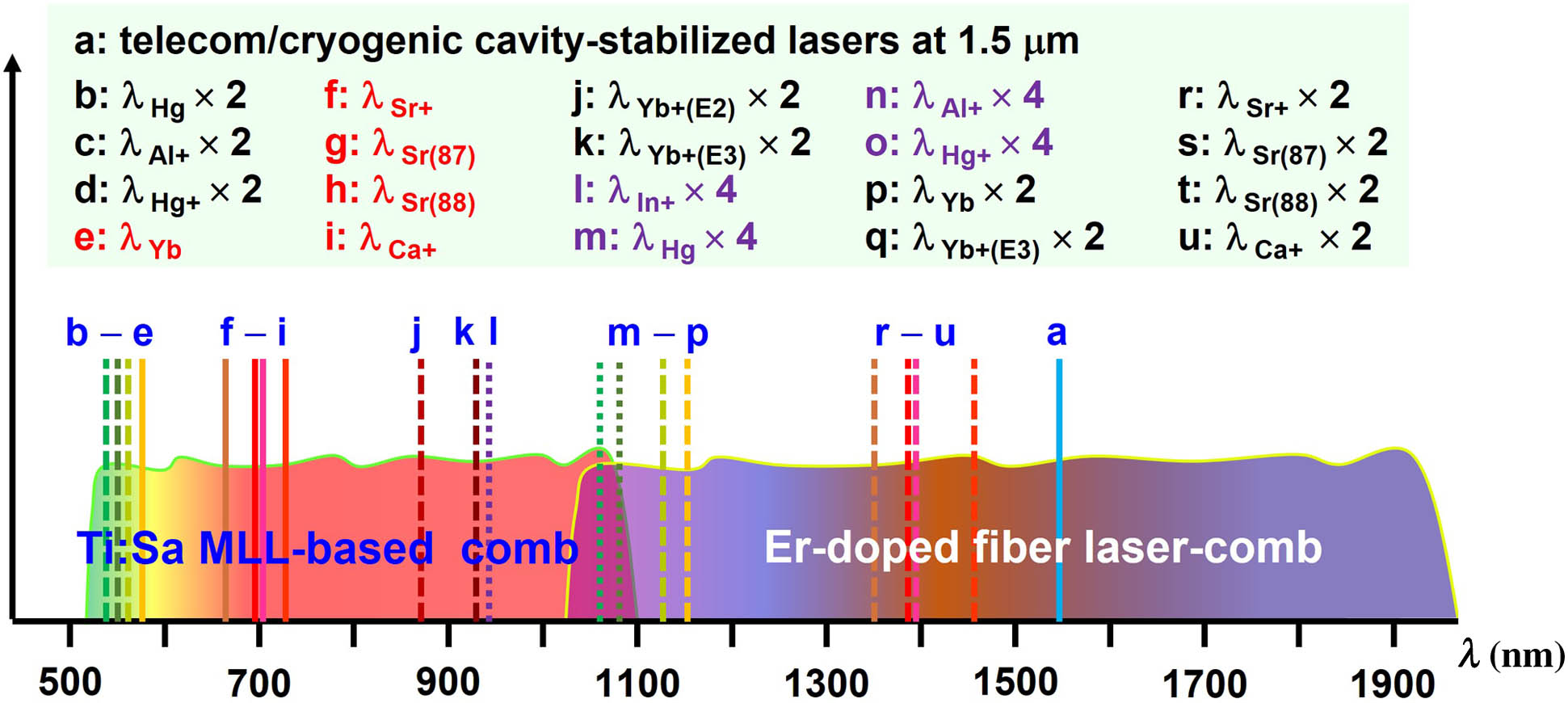 Typical spectra of Ti:Sa MLL-based combs, Er-doped fiber laser-based combs, optical atomic clocks, and 1.5 μm fiber telecom band. Solid lines indicate the fundamental wavelength of optical atomic clocks; the dashed (dotted) lines represent 2× (4×) the wavelength of optical atomic clocks.