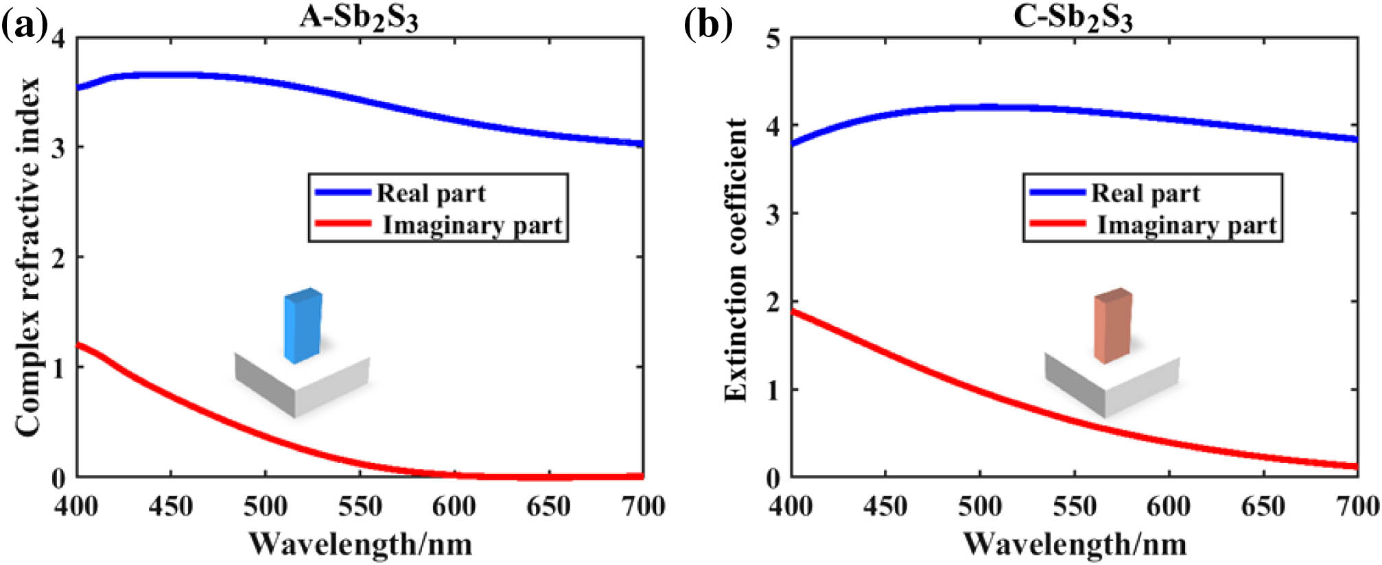 Complex refractive indices, n, and the extinction coefficients, k, of A-Sb2S3 and C-Sb2S3 from 400 to 700 nm.