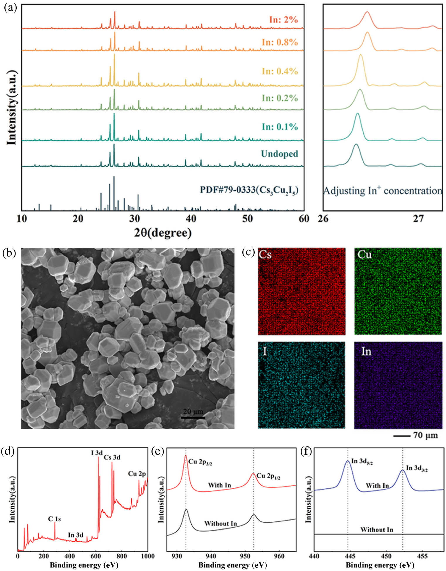 Characterization details of the Cs3Cu2I5:In powders. (a) XRD patterns of the Cs3Cu2I5 powders samples doped with different indium concentrations (top), compared with the orthorhombic Cs3Cu2I5 at the bottom (PDF#79-0333). (b) SEM image of the Cs3Cu2I5:In powders. (c) Elemental mapping images of the Cs3Cu2I5:2%In powders. (d) XPS survey spectrum of the Cs3Cu2I5:In powders. (e), (f) High-resolution XPS profiles of Cu (2p3/2 and 2p1/2) and In (3d5/2 and 3d3/2) of the Cs3Cu2I5 powders synthesized with and without In, respectively.