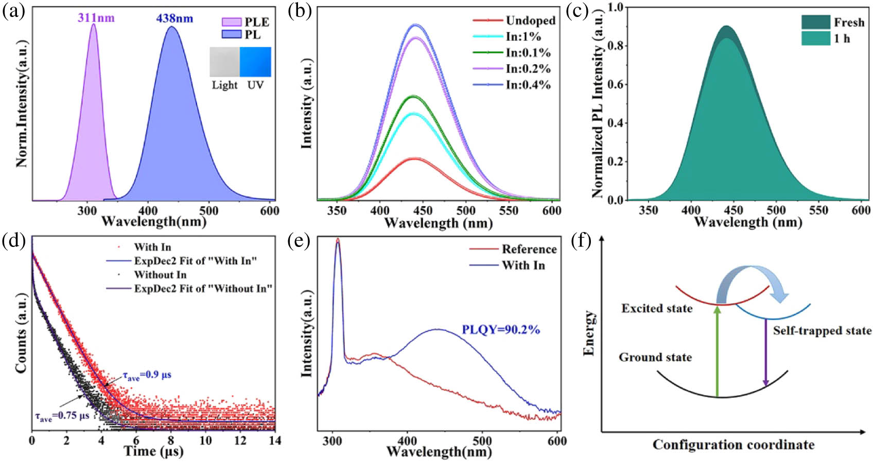 Ultraviolet detection performance of the Cs3Cu2I5:In films. (a) PL and PLE spectra of the Cs3Cu2I5:In films. (b) PL emission spectra of the Cs3Cu2I5 films doped with different indium concentrations. (c) Comparison of the PL spectra of the films before and after being soaked in deionized water for 1 h. (d) PL decay spectra of the Cs3Cu2I5 films with and without In+. (e) PLQY spectra of the Cs3Cu2I5:In films. (f) Configuration coordinate diagram of the photophysical dynamics in Cs3Cu2I5.