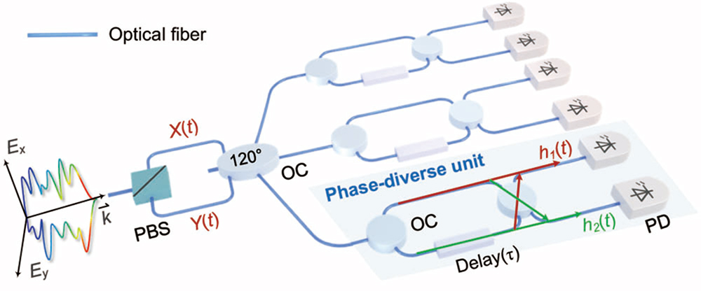 Polarization-diverse full-field receiver structure. PBS, polarization beam splitter; OC, optical coupler; PD, photodiode; Ex, Ey, orthogonal polarizations.