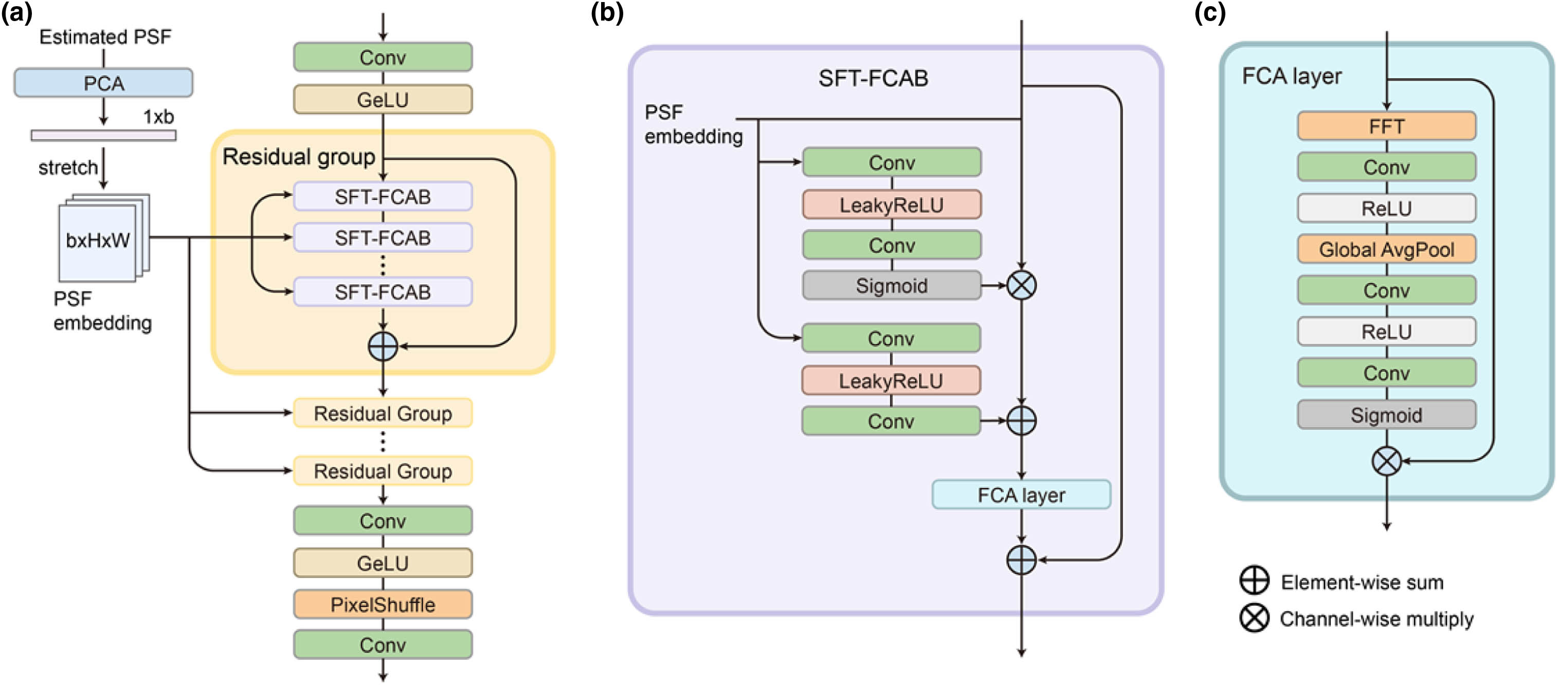 (a)–(c) Network architecture of spatial feature transform-guided deep Fourier channel attention network (SFT-DFCAN). (a) Network architecture of the SFT-DFCAN, (b) spatial feature transform-guided Fourier channel attention block (FCAB), and (c) Fourier channel attention (FCA) layer.