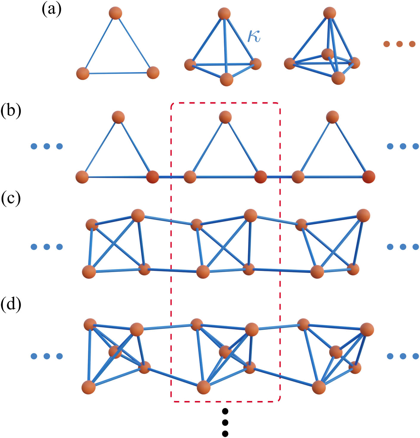 Theoretical tight-binding hopping model. (a) Schematic of n(n=3, 4, 5…) resonators coupled with each other with uniform hopping amplitude κ. (b)–(d) Bulk model with n sites per unit cell, with uniform hoppings, unit cells framed in red dashed box.