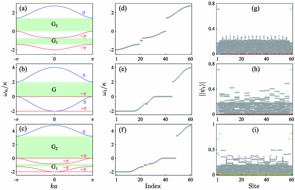 Topological edge states of multimer chains. (a)–(c) Normalized band structures with quantized Zak phases and (d)–(f) sorted eigenvalues of topological finite chains (composed of 60 resonators) with (g)–(i) corresponding representative wavefunctions for (a), (d), (g) n=3; (b), (e), (h) n=4; and (c), (f), (i) n=5, respectively. Zak phases for the bands labeled by red are −π and 0 by blue in (a)–(c). The edge and bulk states in (d)–(f) with the corresponding intensity distributions in (g)–(i) are represented by color and gray, respectively. Particularly, the wavefunction distributions in panels (h) and (i) represent individual instances of potential numerical solutions for n=4 and n=5, respectively.