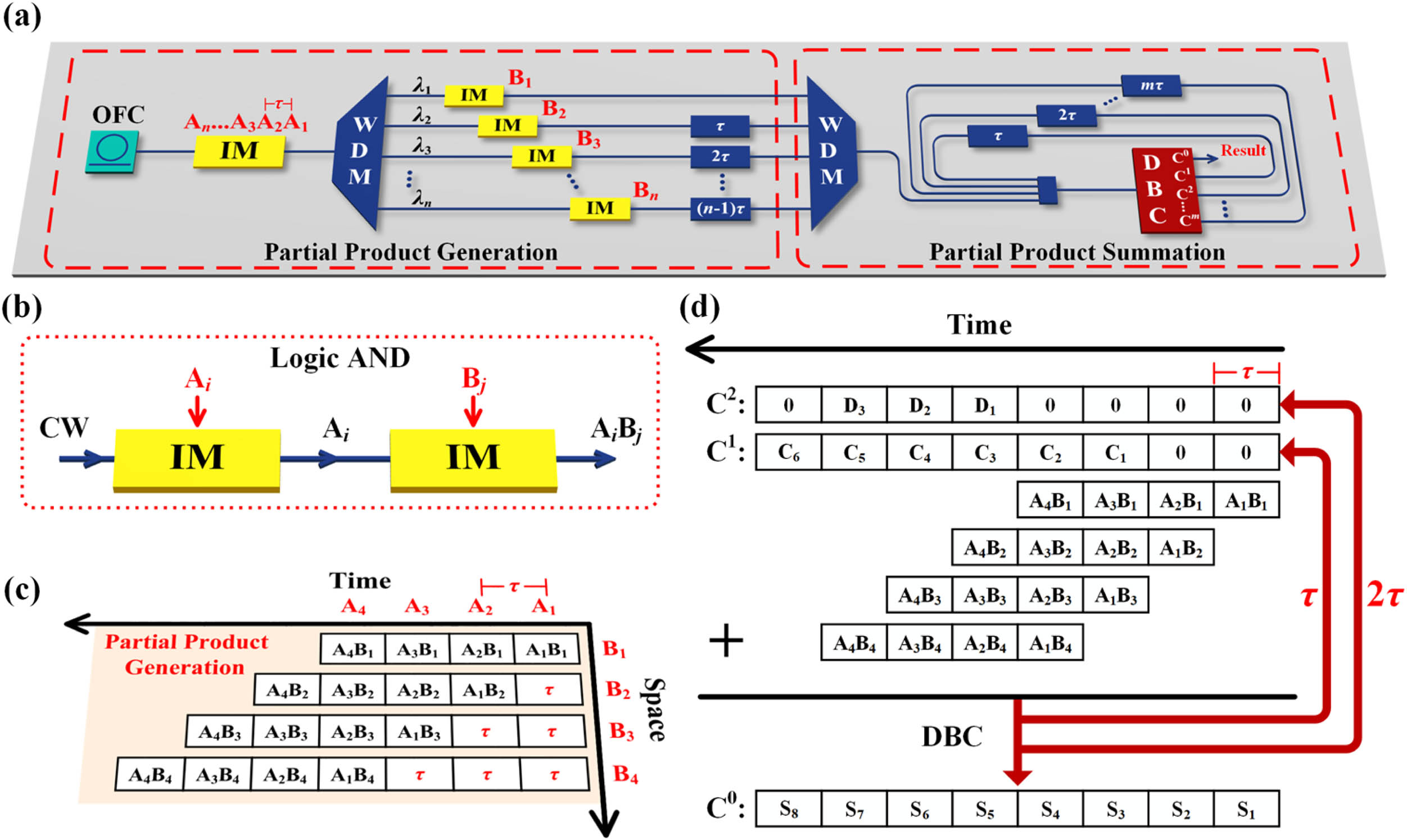 Principle of the time-space multiplexed photonic-electronic digital multiplier. (a) Schematic of the proposed multiplier architecture. (b) Logic AND operation realized by two cascading IMs. (c) The generated partial products of 4×4-bit multiplication unfolded in the dimensions of time and space. (d) The summation procedure of the generated partial products. OFC, optical frequency comb; IM, intensity modulator; WDM, wavelength division multiplexer; DBC, decimal to binary converter; CW, continuous wave.