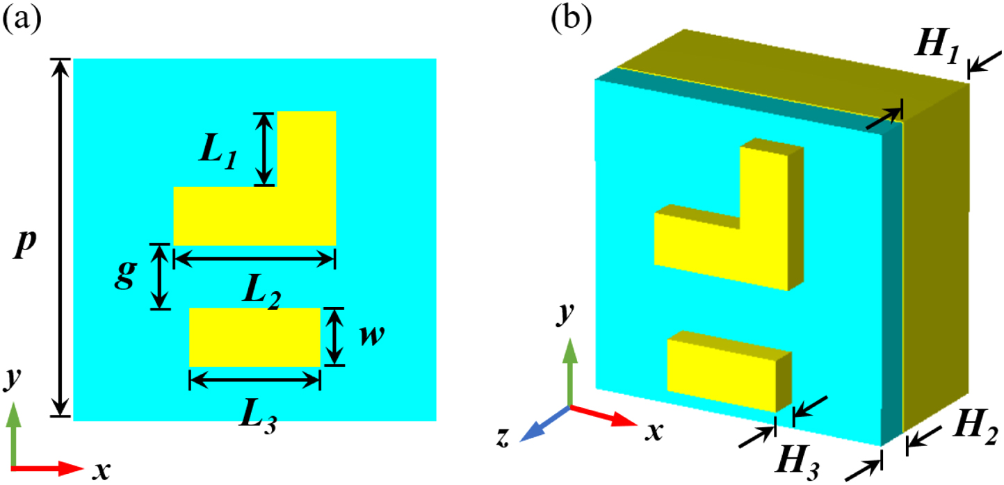 (a) Schematic of the unit cell of the reflection metasurface composed of two Al structures (yellow) and dielectric layer SiO2 (blue). p=300 nm, L1=51 nm, L2=140 nm, L3=114 nm, w=50 nm; g denotes the distance between the two structures and g=70 nm. (b) Side view of the metasurface; H1=150 nm, H2=40 nm, H3=30 nm.