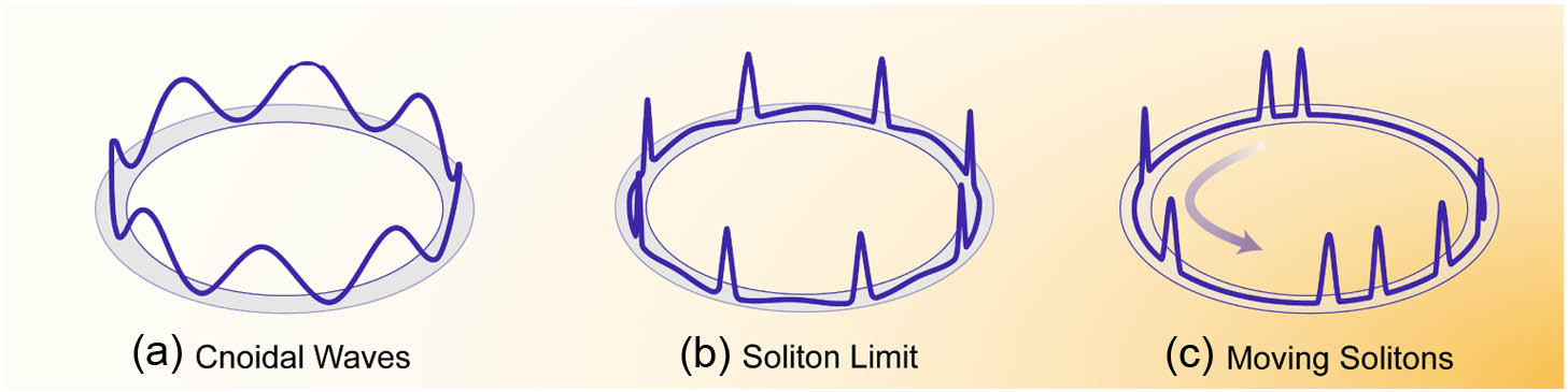 Evolution of an NLSE cnoidal wave in a ring fiber cavity. Color gradient indicates the increase of cavity nonlinearity. (a) A cnoidal wave at low cavity nonlinearity. (b) A cnoidal wave at the soliton limit. (c) Particle-like freely running solitons.