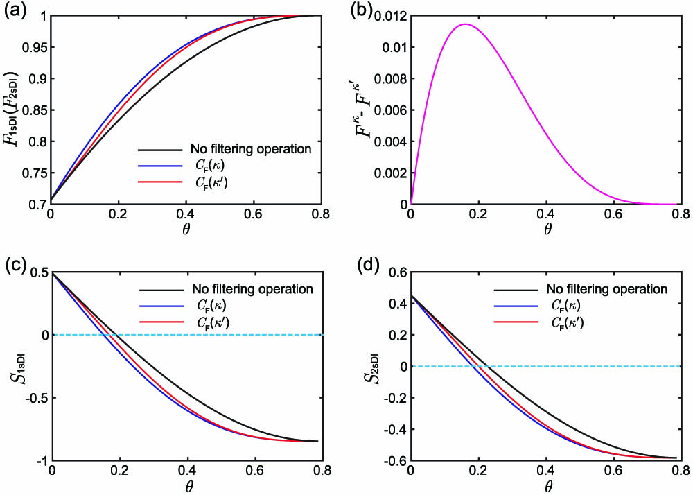 Theoretical results of steering distillation with filtering operation CF(κ) and CF(κ′). (a) F1sDI (F2sDI). (b) F1sDIκ−F1sDIκ′ (F2sDIκ−F2sDIκ′). (c) S1sDI. (d) S2sDI. Black lines: no filtering operation is performed. Blue lines: filtering operation CF(κ) is performed. Red lines: filtering operation CF(κ′) is performed.