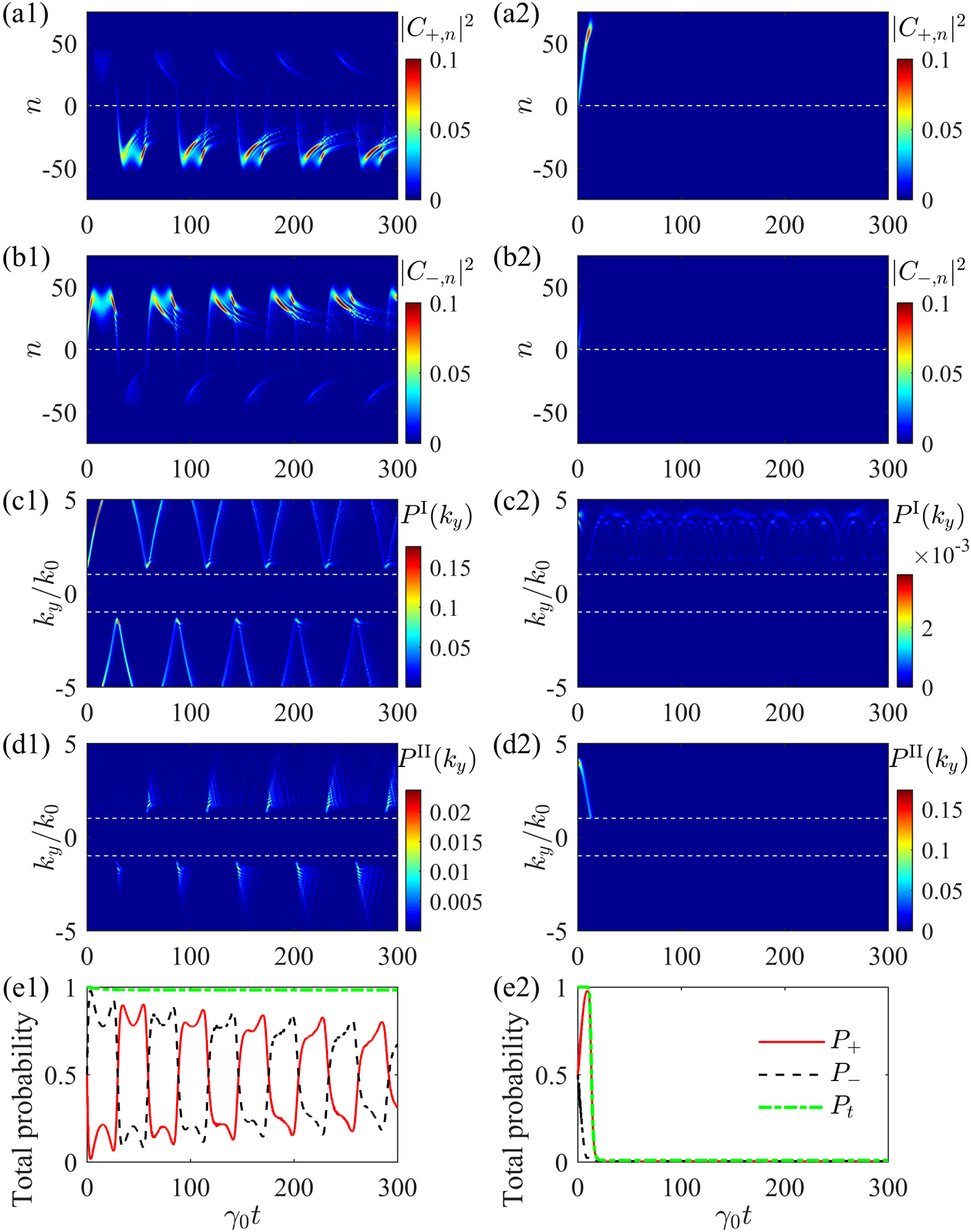 Bloch oscillations for Gaussian excitations initially centered at nc=0 with kc=1.5k0 on band I (left) and kc=4k0 on band II (right), shown by temporal evolution for excitation probabilities of (a1), (a2) |C+,n|2; (b1), (b2) |C−,n|2; (c1), (c2) PI(ky); (d1), (d2) PII(ky); (e1), (e2) P+, P−, and Pt. Here, a=0.1λ and μB0/ℏ=0.2γ0.