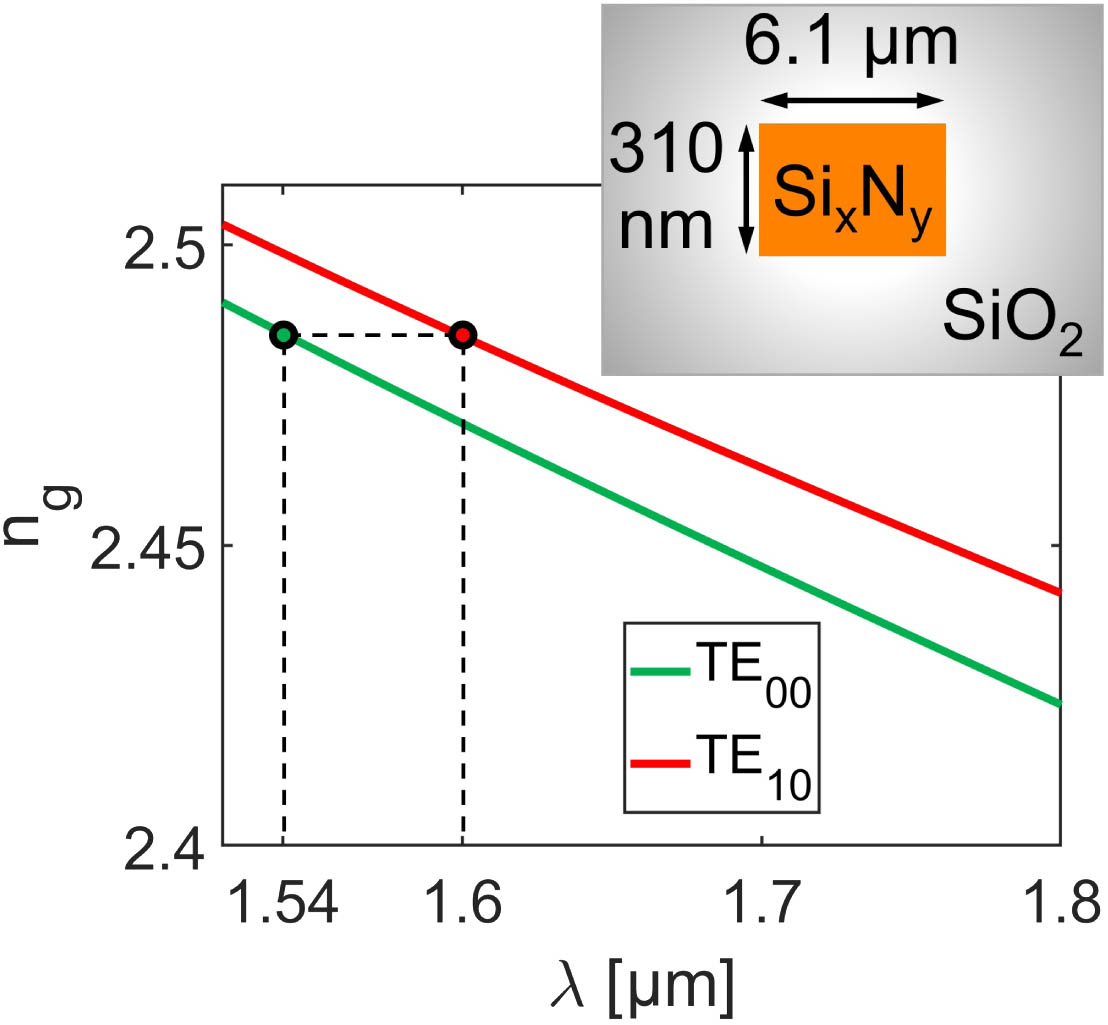 Numerically simulated group index ng for the first two horizontal modes TE00 and TE10 as a function of wavelength λ and sketch of the cross-section of the Si-rich SiN multimode waveguide employed in this work (note that dimensions are not to scale).